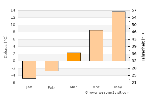 Vrâncioaia average temperature in March