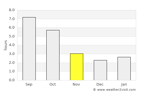 Vrâncioaia average rain in November