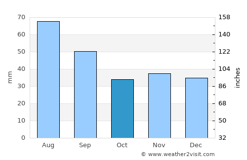 Vrâncioaia average rain in October