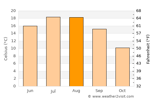 Vraneštica average temperature in August