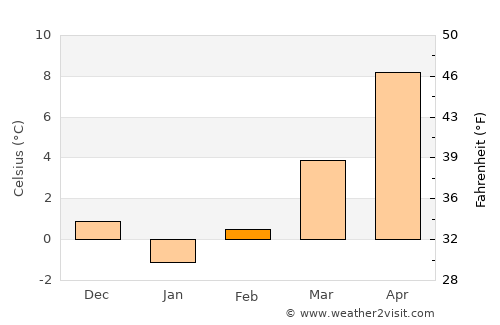 Vraneštica average temperature in February