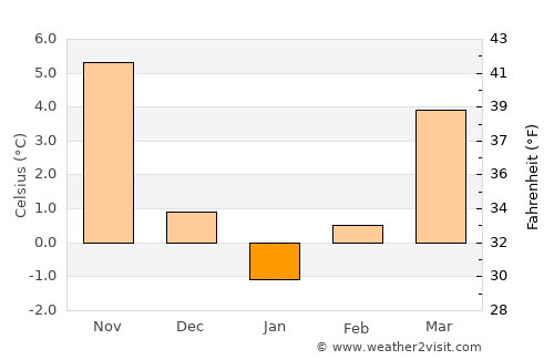 Vraneštica average temperature in January