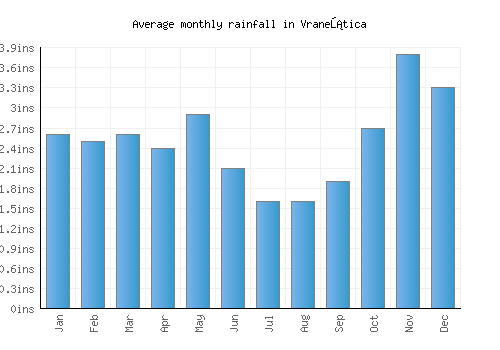 Vraneštica monthly rainfall chart (inches)