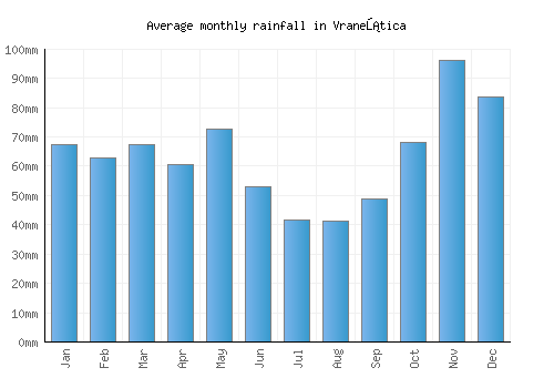 Vraneštica monthly rainfall chart (mm)