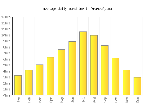 Vraneštica average daily sunshine chart