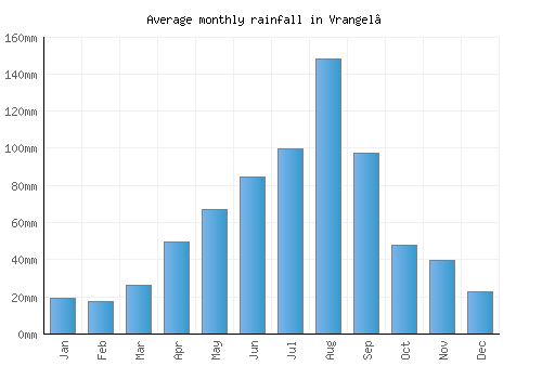 Vrangel’ monthly rainfall chart (mm)
