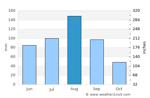 Vrangel’ average rain in August