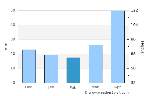 Vrangel’ average rain in February