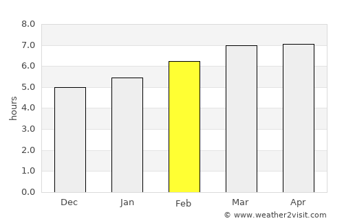 Vrangel’ average rain in February