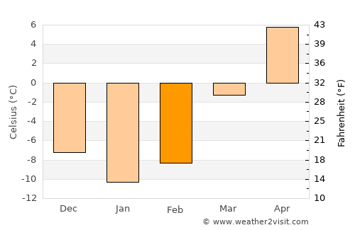 Vrangel’ average temperature in February