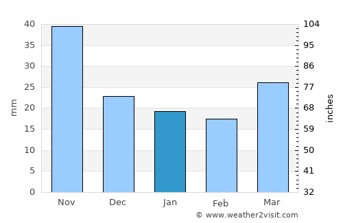 Vrangel’ average rain in January