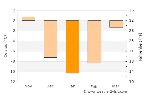 Vrangel’ average temperature in January