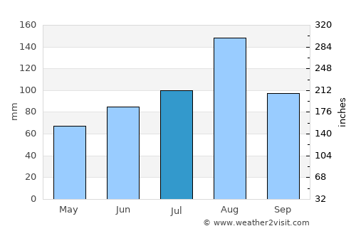 Vrangel’ average rain in July