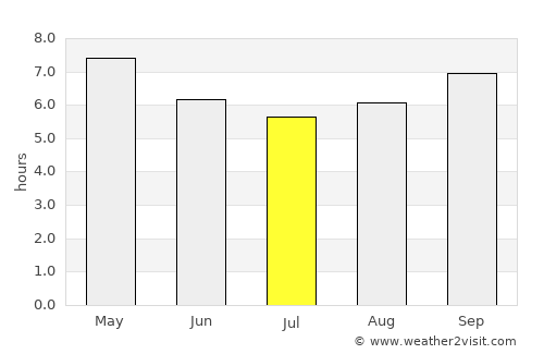 Vrangel’ average rain in July