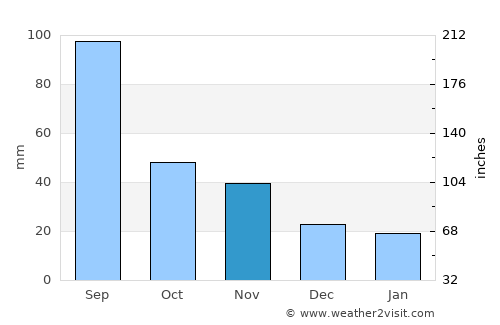Vrangel’ average rain in November