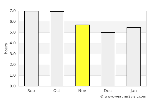 Vrangel’ average rain in November