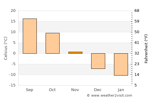 Vrangel’ average temperature in November