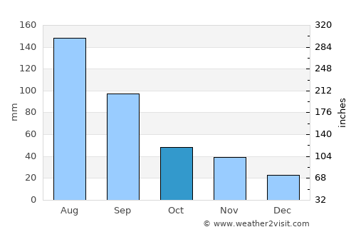 Vrangel’ average rain in October