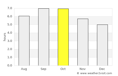 Vrangel’ average rain in October