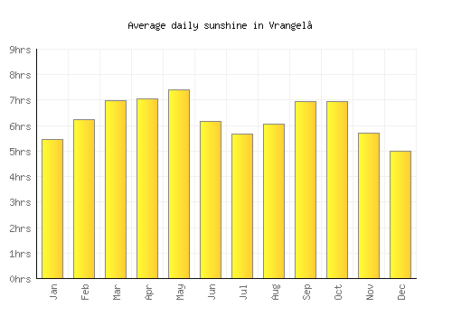 Vrangel’ average daily sunshine chart