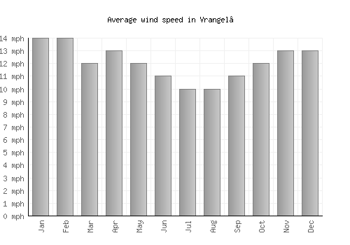 Vrangel’ average winspeed by month (mph)