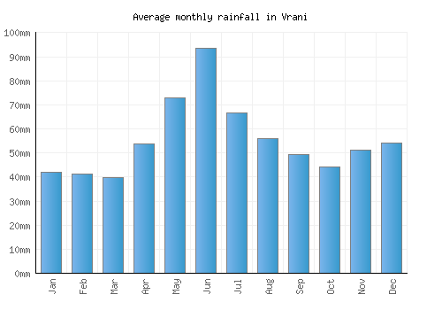 Vrani monthly rainfall chart (mm)