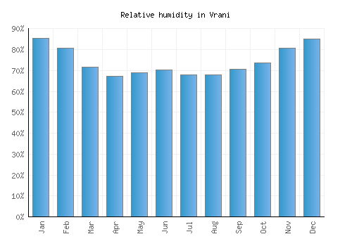 Vrani relative humidity averages