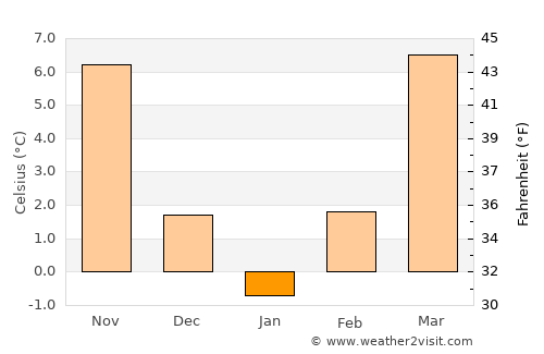 Vrani average temperature in January