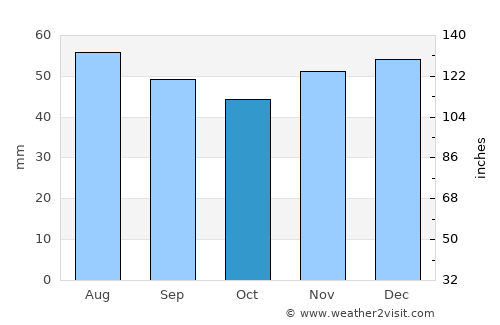 Vrani average rain in October