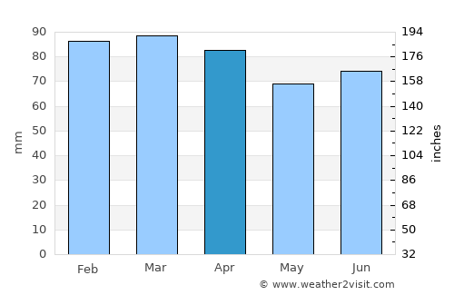 Vranjic average rain in April