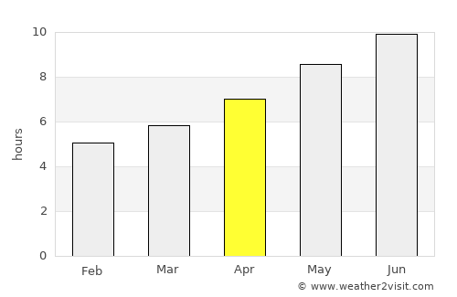 Vranjic average rain in April
