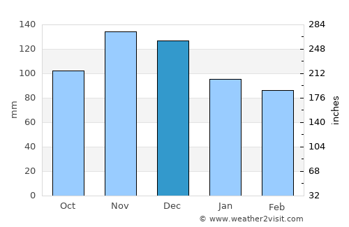 Vranjic average rain in December