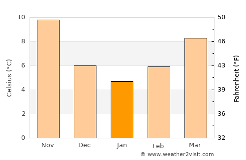 Vranjic average temperature in January