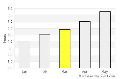 Vranjic average rain in March