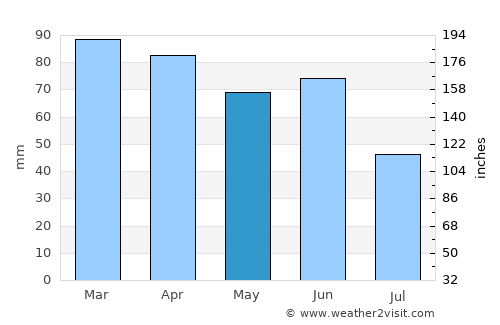 Vranjic average rain in May