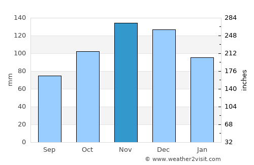Vranjic average rain in November