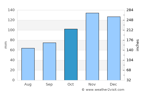 Vranjic average rain in October
