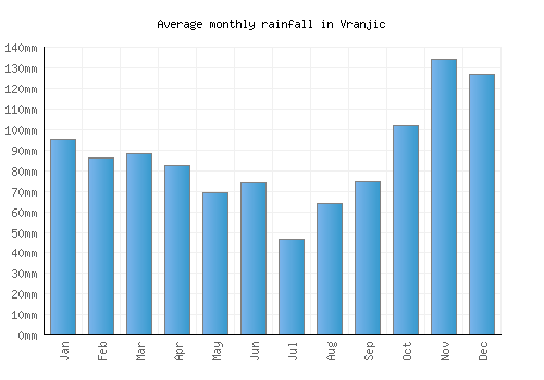 Vranjic monthly rainfall chart (mm)