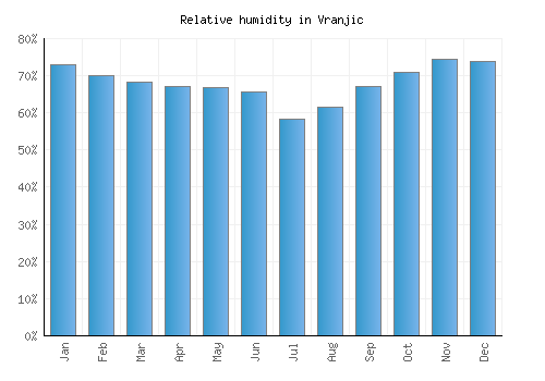 Vranjic relative humidity averages