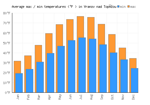 Vranov nad Topľou average minimum / maximum temperatures (Fahrenheit)