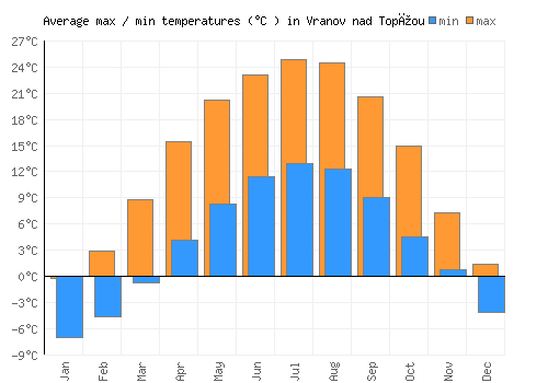 Vranov nad Topľou average minimum / maximum temperatures (Celsius)