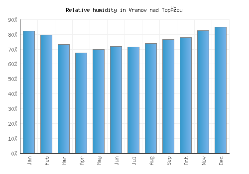 Vranov nad Topľou relative humidity averages
