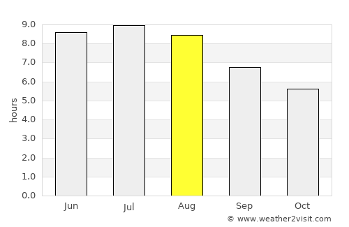 Vranov nad Topľou average rain in August