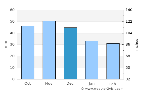 Vranov nad Topľou average rain in December