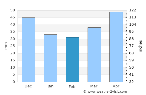 Vranov nad Topľou average rain in February