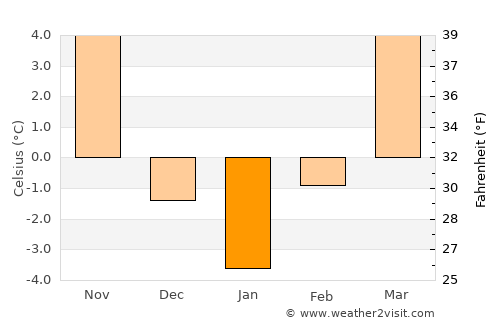 Vranov nad Topľou average temperature in January