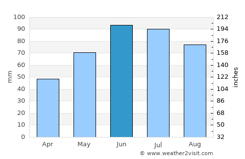 Vranov nad Topľou average rain in June