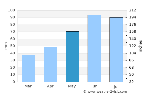Vranov nad Topľou average rain in May