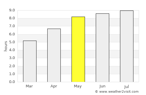 Vranov nad Topľou average rain in May