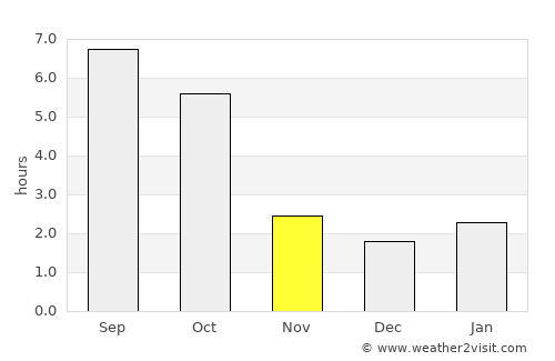 Vranov nad Topľou average rain in November